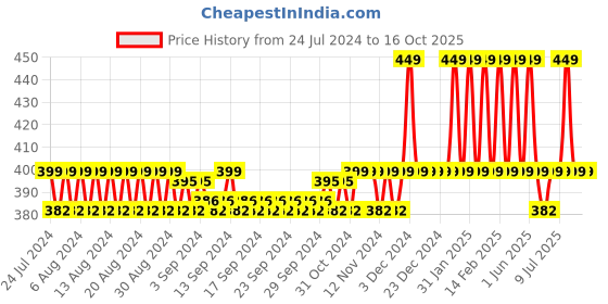 tatacliq.com mCaffeine All in One Coffee Body Mask - 250 gm mcaffeine Price History Graph from 24 Jul 2024 to 15 Oct 2025