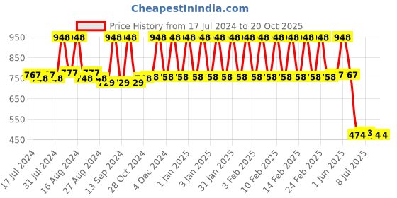 tatacliq.com mCaffeine Anti Ageing Black Tea Complex Beginners Routine Kit mcaffeine Price History Graph from 17 Jul 2024 to 20 Oct 2025