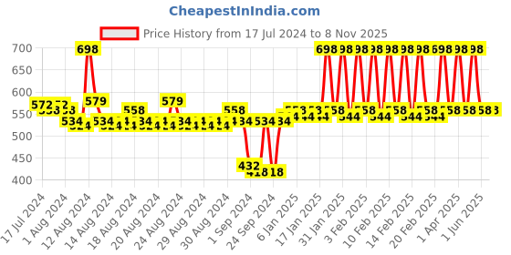 tatacliq.com mCaffeine Anti Pollution Kit mcaffeine Price History Graph from 17 Jul 2024 to 7 Nov 2025