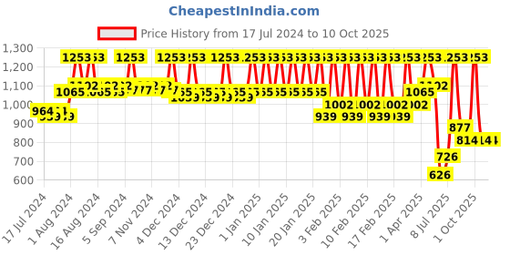 tatacliq.com mCaffeine Balanced Brew Cappuccino Gift Kit mcaffeine Price History Graph from 17 Jul 2024 to 10 Oct 2025