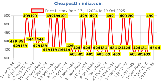 tatacliq.com mCaffeine Black Tea Complex Night Cream - 50 ml mcaffeine Price History Graph from 17 Jul 2024 to 17 Oct 2025