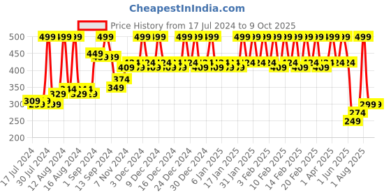 tatacliq.com mCaffeine Black Tea Hydrogel Under Eye Patches - 15 Pairs mcaffeine Price History Graph from 17 Jul 2024 to 8 Oct 2025