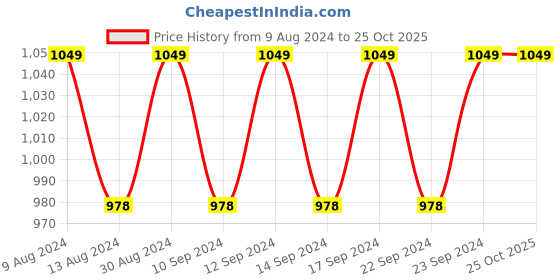 tatacliq.com mCaffeine Cappuccino Anti-Dandruff Kit mcaffeine Price History Graph from 9 Aug 2024 to 25 Oct 2025