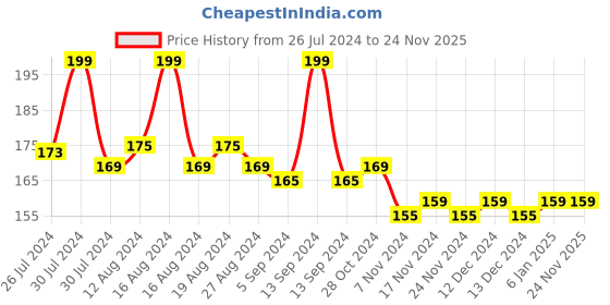 tatacliq.com mCaffeine Choco Lip Balm with SPF 20+ - 4.5 gm mcaffeine Price History Graph from 26 Jul 2024 to 24 Nov 2025