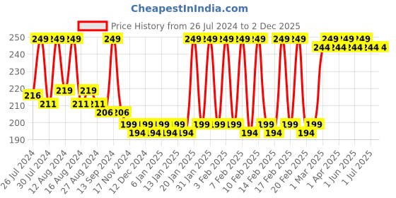 tatacliq.com mCaffeine Choco Tinted Lip Balm Berries - 4.5 gm mcaffeine Price History Graph from 26 Jul 2024 to 2 Dec 2025