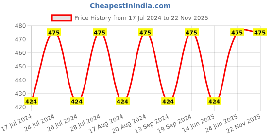 tatacliq.com mCaffeine Cocoa Kiss Creamy Matte Lipstick Blush Slush - 4.2 gm mcaffeine Price History Graph from 17 Jul 2024 to 22 Nov 2025