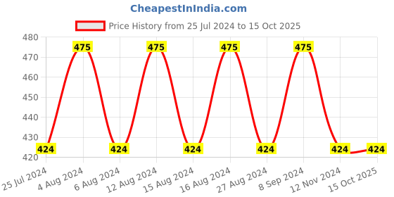 tatacliq.com mCaffeine Cocoa Kiss Creamy Matte Lipstick Caramel Marvel - 4.2 gm mcaffeine Price History Graph from 25 Jul 2024 to 15 Oct 2025