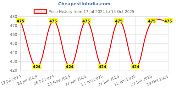 tatacliq.com mCaffeine Cocoa Kiss Creamy Matte Lipstick Choco Melt - 4.2 gm mcaffeine Price History Graph from 17 Jul 2024 to 13 Oct 2025