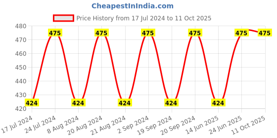 tatacliq.com mCaffeine Cocoa Kiss Creamy Matte Lipstick Mocha Muse - 4.2 gm mcaffeine Price History Graph from 17 Jul 2024 to 10 Oct 2025