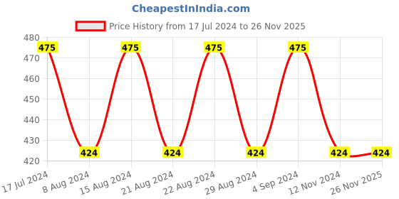 tatacliq.com mCaffeine Cocoa Kiss Creamy Matte Lipstick Rose Martini - 4.2 gm mcaffeine Price History Graph from 17 Jul 2024 to 26 Nov 2025