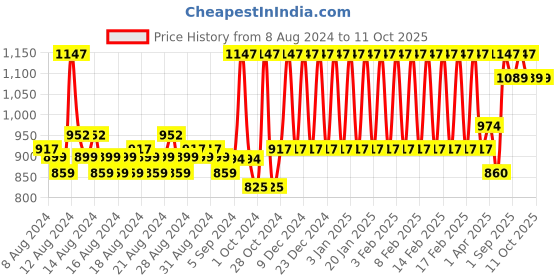 tatacliq.com mCaffeine Coffee C - 50 ml mcaffeine Price History Graph from 8 Aug 2024 to 10 Oct 2025