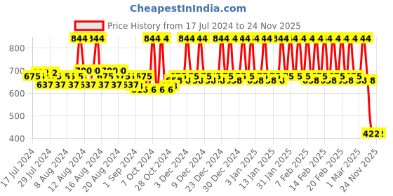 tatacliq.com mCaffeine Coffee-Choco Cocktail Kit mcaffeine Price History Graph from 17 Jul 2024 to 24 Nov 2025