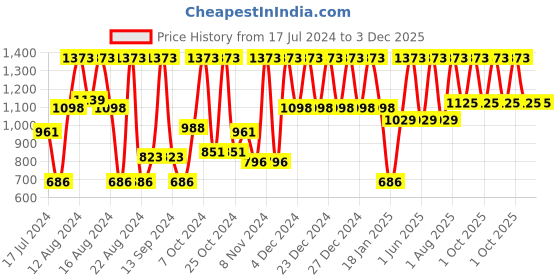 tatacliq.com mCaffeine Coffee De-Tan Kit mcaffeine Price History Graph from 17 Jul 2024 to 3 Dec 2025