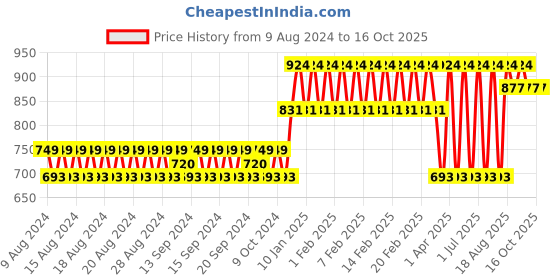 tatacliq.com mCaffeine Coffee Face Kit - Tan & Oil Removal mcaffeine Price History Graph from 9 Aug 2024 to 15 Oct 2025