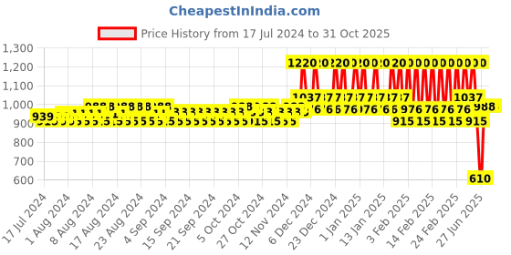 tatacliq.com mCaffeine Coffee Face Toning Kit mcaffeine Price History Graph from 17 Jul 2024 to 31 Oct 2025