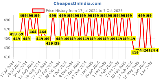 tatacliq.com mCaffeine Coffee Hydrogel Under Eye Patches - 15 Pairs mcaffeine Price History Graph from 17 Jul 2024 to 7 Oct 2025