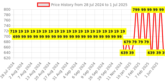 tatacliq.com mCaffeine Coffee Hydrogel Under Eye Patches - 30 Pairs mcaffeine Price History Graph from 28 Jul 2024 to 1 Jul 2025