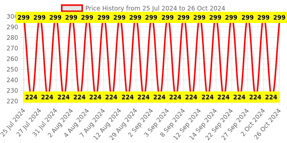 tatacliq.com mCaffeine Coffee Sheet Masks for Glowing Skin - Set of 3 mcaffeine Price History Graph from 25 Jul 2024 to 26 Oct 2024