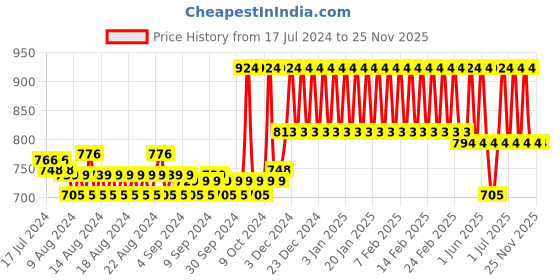 tatacliq.com mCaffeine Coffee Skin Refining Kit mcaffeine Price History Graph from 17 Jul 2024 to 24 Nov 2025