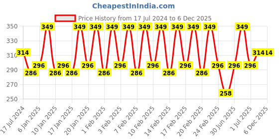tatacliq.com mCaffeine Coffee Under Eye Cream - 15 ml mcaffeine Price History Graph from 17 Jul 2024 to 5 Dec 2025