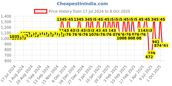 tatacliq.com mCaffeine Complete Coffee Moisturisation for Moisturize & Hydrate mcaffeine Price History Graph from 17 Jul 2024 to 8 Oct 2025
