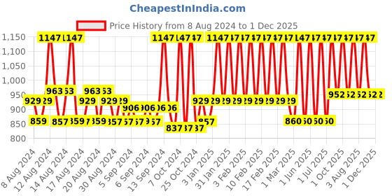 tatacliq.com mCaffeine Complete Coffee Skin Care Combo mcaffeine Price History Graph from 8 Aug 2024 to 30 Nov 2025