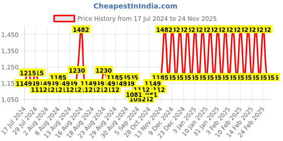 tatacliq.com mCaffeine Complete Espresso Coffee Deep Exfoliation Kit mcaffeine Price History Graph from 17 Jul 2024 to 23 Nov 2025
