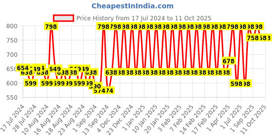 tatacliq.com mCaffeine Daily Coffee Face Care Duo mcaffeine Price History Graph from 17 Jul 2024 to 11 Oct 2025
