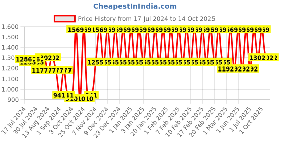 tatacliq.com mCaffeine De-Tan Face Polishing Kit mcaffeine Price History Graph from 17 Jul 2024 to 13 Oct 2025
