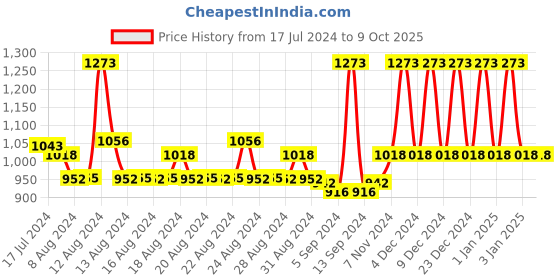 tatacliq.com mCaffeine Deep Pore Cleansing Regime mcaffeine Price History Graph from 17 Jul 2024 to 9 Oct 2025