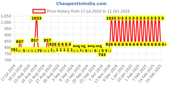 tatacliq.com mCaffeine Espresso Coffee Deep Exfoliation Kit mcaffeine Price History Graph from 17 Jul 2024 to 11 Oct 2025