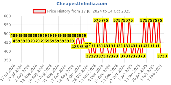 tatacliq.com mCaffeine Espresso Coffee Face Mask - 100 gm mcaffeine Price History Graph from 17 Jul 2024 to 13 Oct 2025