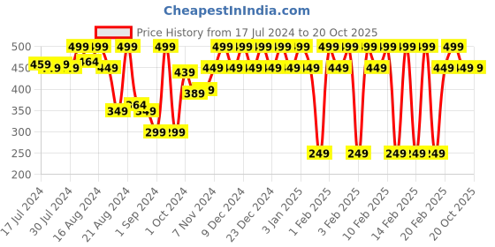 tatacliq.com mCaffeine Eyes On You Serum Concealer Caramel Blend - 5 ml mcaffeine Price History Graph from 17 Jul 2024 to 20 Oct 2025
