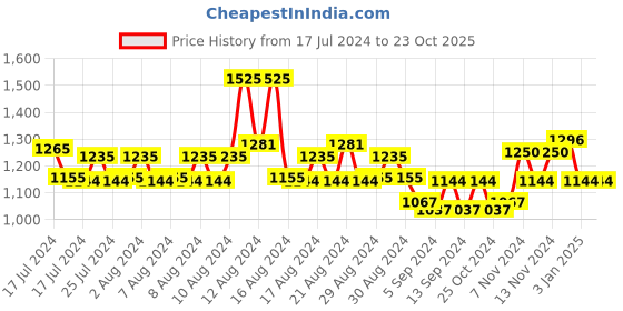 tatacliq.com mCaffeine Green Tea AM PM Routine mcaffeine Price History Graph from 17 Jul 2024 to 22 Oct 2025