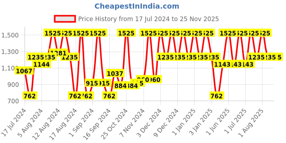tatacliq.com mCaffeine Green Tea Breakout Care Kit mcaffeine Price History Graph from 17 Jul 2024 to 24 Nov 2025