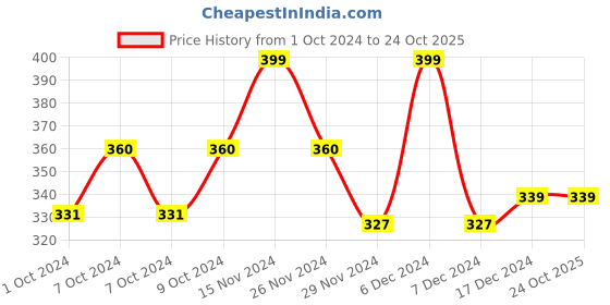 tatacliq.com mCaffeine Green Tea Day Cream SPF 30 - 50 ml mcaffeine Price History Graph from 1 Oct 2024 to 23 Oct 2025