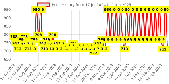 tatacliq.com mCaffeine Green Tea Day Hydration Routine mcaffeine Price History Graph from 17 Jul 2024 to 1 Jun 2025