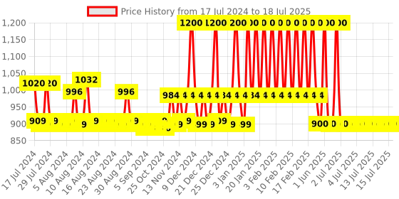 tatacliq.com mCaffeine Green Tea Face Hydration Kit for Dull Skin mcaffeine Price History Graph from 17 Jul 2024 to 15 Jul 2025
