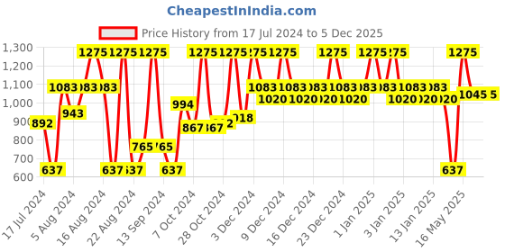 tatacliq.com mCaffeine Green Tea Face Purifying Kit mcaffeine Price History Graph from 17 Jul 2024 to 4 Dec 2025