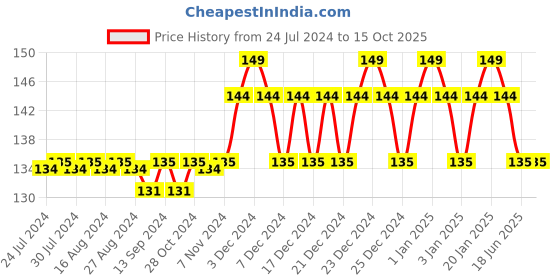 tatacliq.com mCaffeine Green Tea Face Serum with Vitamin C-15% - 3 ml mcaffeine Price History Graph from 24 Jul 2024 to 15 Oct 2025