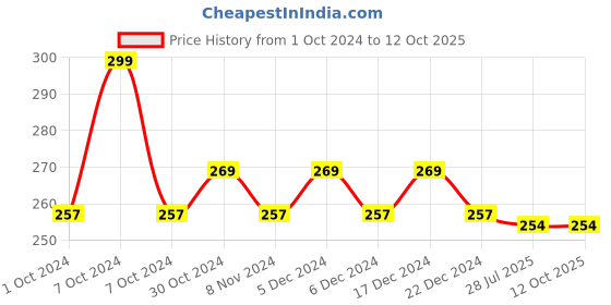 tatacliq.com mCaffeine Green Tea Foaming Face Wash with Vitamin C - 110 ml mcaffeine Price History Graph from 1 Oct 2024 to 12 Oct 2025