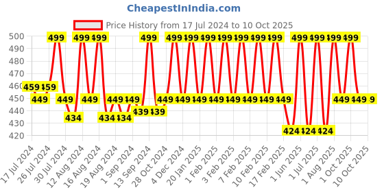 tatacliq.com mCaffeine Green Tea Hydrogel Under Eye Patches - 15 Pairs mcaffeine Price History Graph from 17 Jul 2024 to 9 Oct 2025
