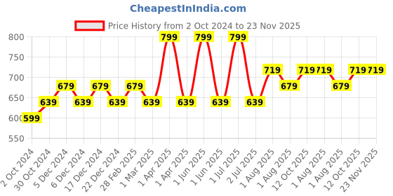 tatacliq.com mCaffeine Green Tea Hydrogel Under Eye Patches - 30 Pairs mcaffeine Price History Graph from 2 Oct 2024 to 22 Nov 2025