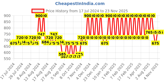 tatacliq.com mCaffeine Green Tea Night Hydration Routine mcaffeine Price History Graph from 17 Jul 2024 to 22 Nov 2025