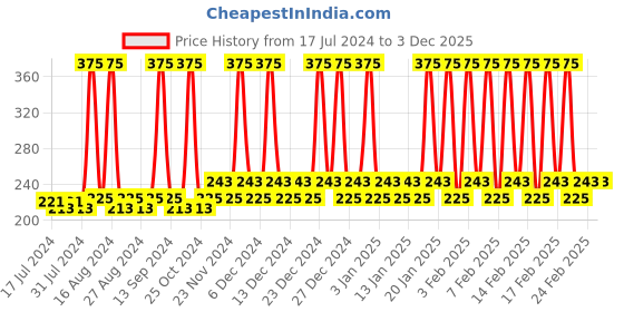 tatacliq.com mCaffeine Green Tea Under Eye Cream - 15 ml mcaffeine Price History Graph from 17 Jul 2024 to 2 Dec 2025