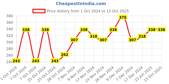 tatacliq.com mCaffeine Green Tea Under Eye Cream - 15 ml mcaffeine Price History Graph from 1 Oct 2024 to 14 Oct 2025