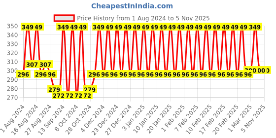 tatacliq.com mCaffeine Insta-Bright Kombucha Tea Under Eye Cream SPF 30+ PA++++ - 15ml mcaffeine Price History Graph from 1 Aug 2024 to 4 Nov 2025