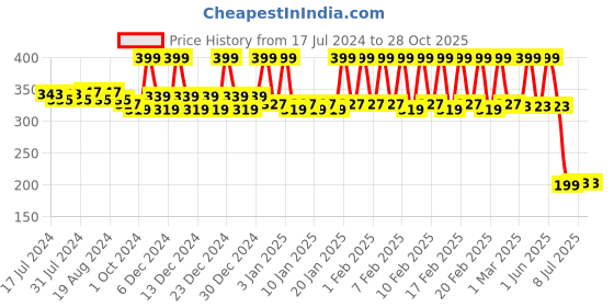 tatacliq.com mCaffeine Kombucha Hydra Repair Sunscreen SPF 50 PA++++ - 50 ml mcaffeine Price History Graph from 17 Jul 2024 to 28 Oct 2025