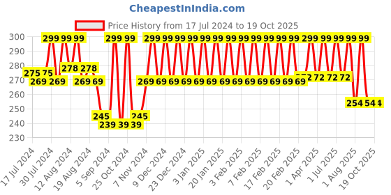 tatacliq.com mCaffeine Matcha Tea Hydrocolloid Acne Patches - 24 Patches mcaffeine Price History Graph from 17 Jul 2024 to 18 Oct 2025