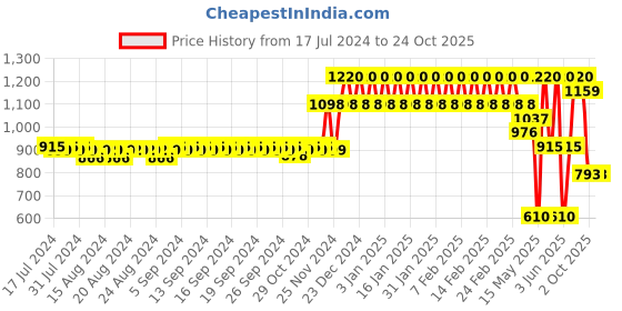 tatacliq.com mCaffeine Morning Puffiness Fix for Hydrate & De-Puff mcaffeine Price History Graph from 17 Jul 2024 to 24 Oct 2025